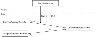 Virtual team-cooperation from home-office: a quantitative diary study of the impact of daily transformational- and passive-avoidant leadership – and the moderating role of task interdependence